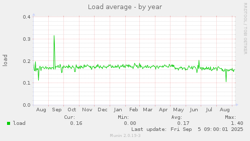 Load average