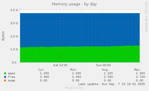 Memory usage