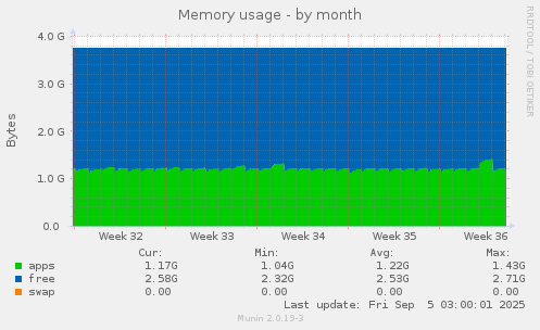 Memory usage