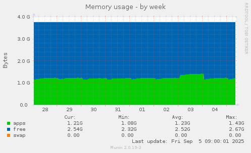 Memory usage