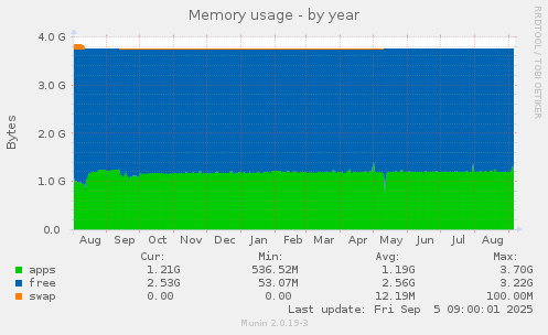 Memory usage