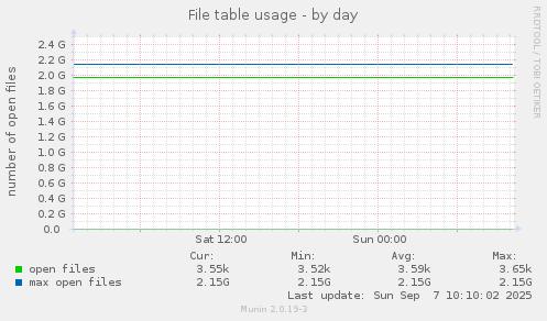 File table usage