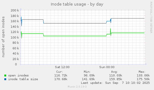 Inode table usage