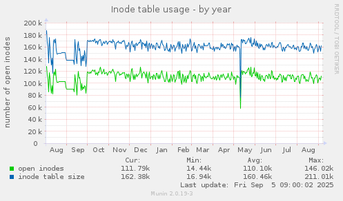 Inode table usage