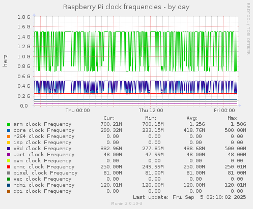 Raspberry Pi clock frequencies