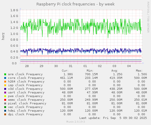 Raspberry Pi clock frequencies
