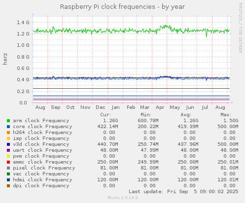 Raspberry Pi clock frequencies