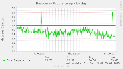 Raspberry Pi core temp