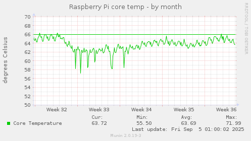 Raspberry Pi core temp