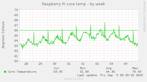 Raspberry Pi core temp