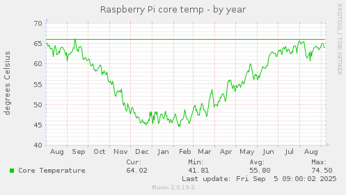 Raspberry Pi core temp