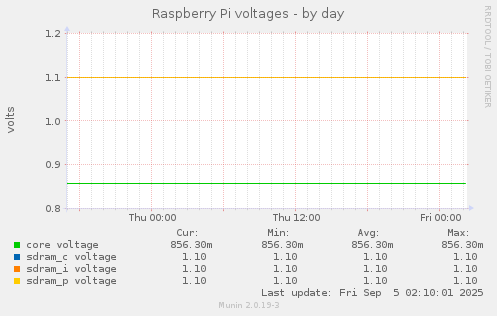 Raspberry Pi voltages
