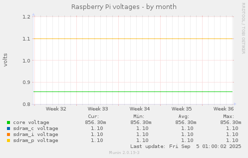 Raspberry Pi voltages