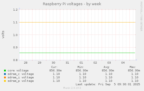 Raspberry Pi voltages