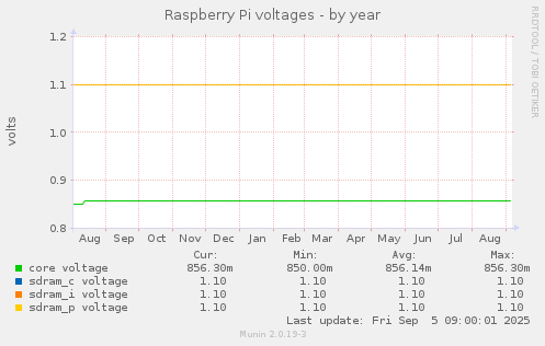 Raspberry Pi voltages