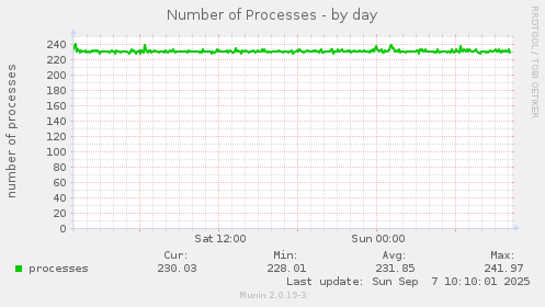Number of Processes