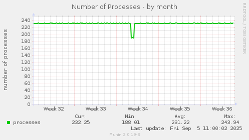 Number of Processes