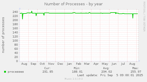 Number of Processes