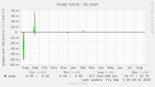 Swap in/out