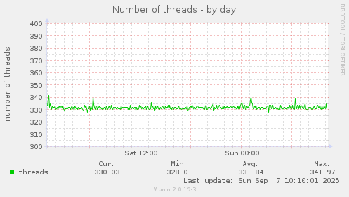 Number of threads