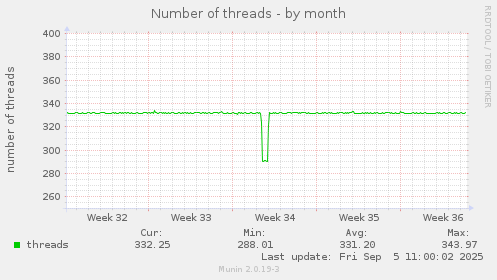 Number of threads