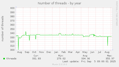 Number of threads