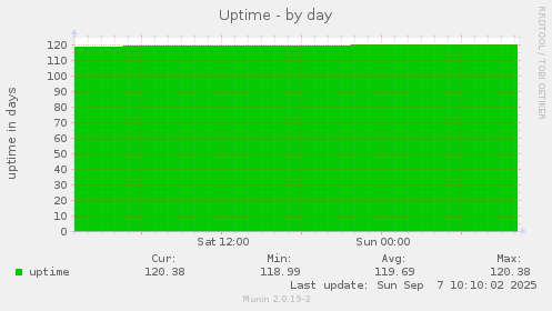Uptime