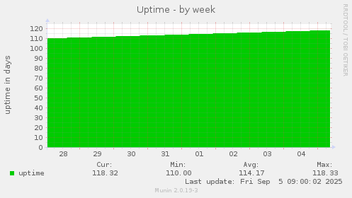 Uptime