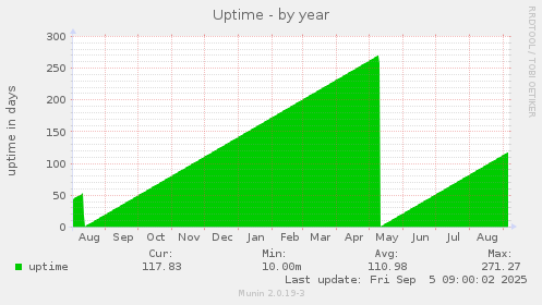 Uptime