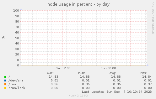 Inode usage in percent