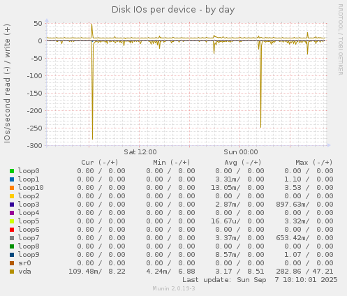 Disk IOs per device