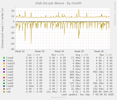 Disk IOs per device