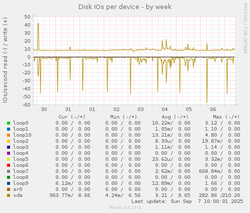 Disk IOs per device