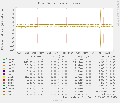 Disk IOs per device