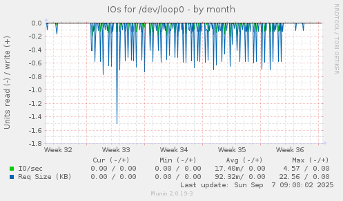 IOs for /dev/loop0
