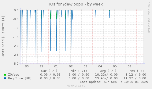 IOs for /dev/loop0