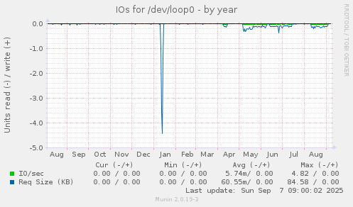 IOs for /dev/loop0