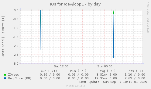 IOs for /dev/loop1
