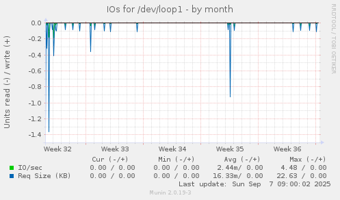 IOs for /dev/loop1