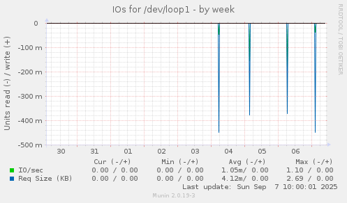 IOs for /dev/loop1