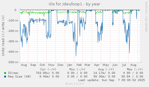 IOs for /dev/loop1