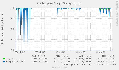IOs for /dev/loop10