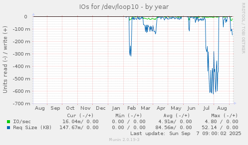 IOs for /dev/loop10