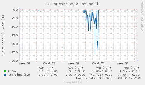 IOs for /dev/loop2