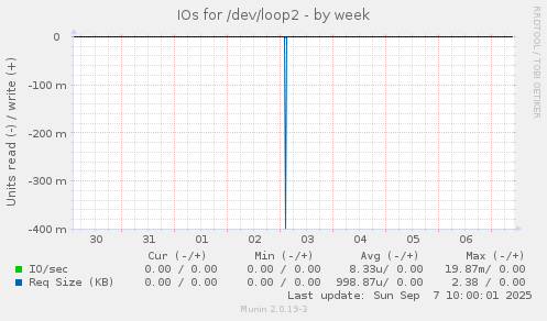 IOs for /dev/loop2