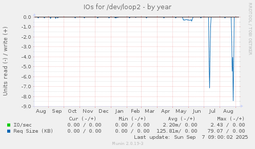 IOs for /dev/loop2