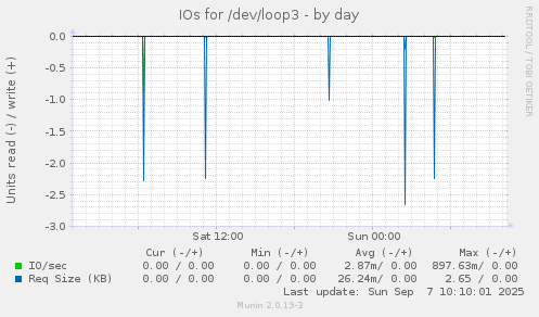 IOs for /dev/loop3