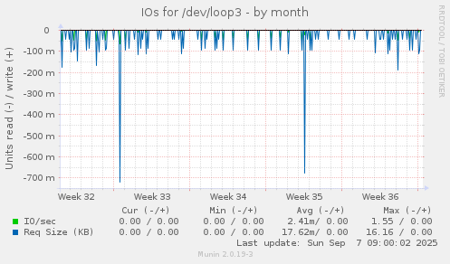 IOs for /dev/loop3