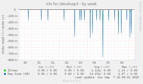 IOs for /dev/loop3