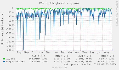 IOs for /dev/loop3
